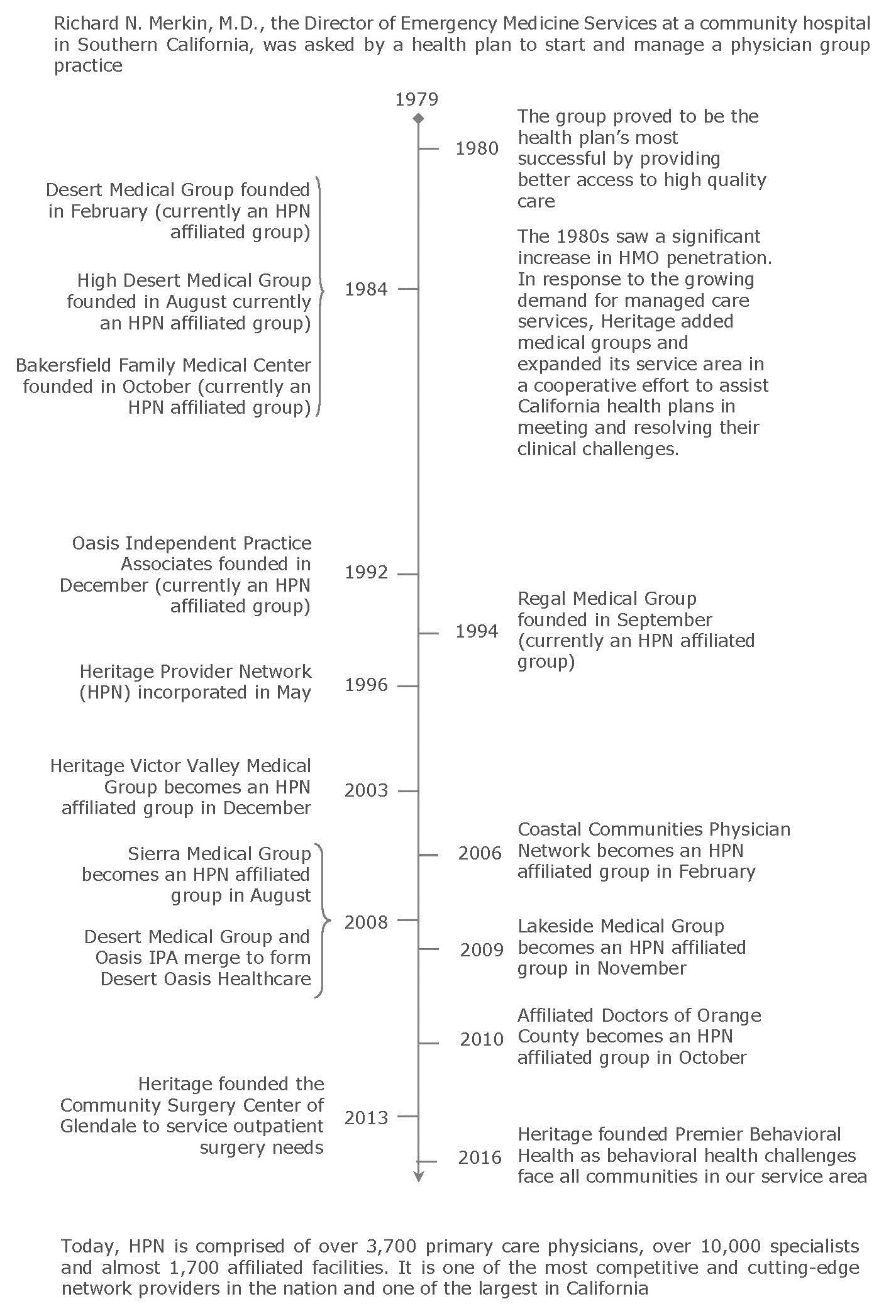 Historical Timeline of HPN